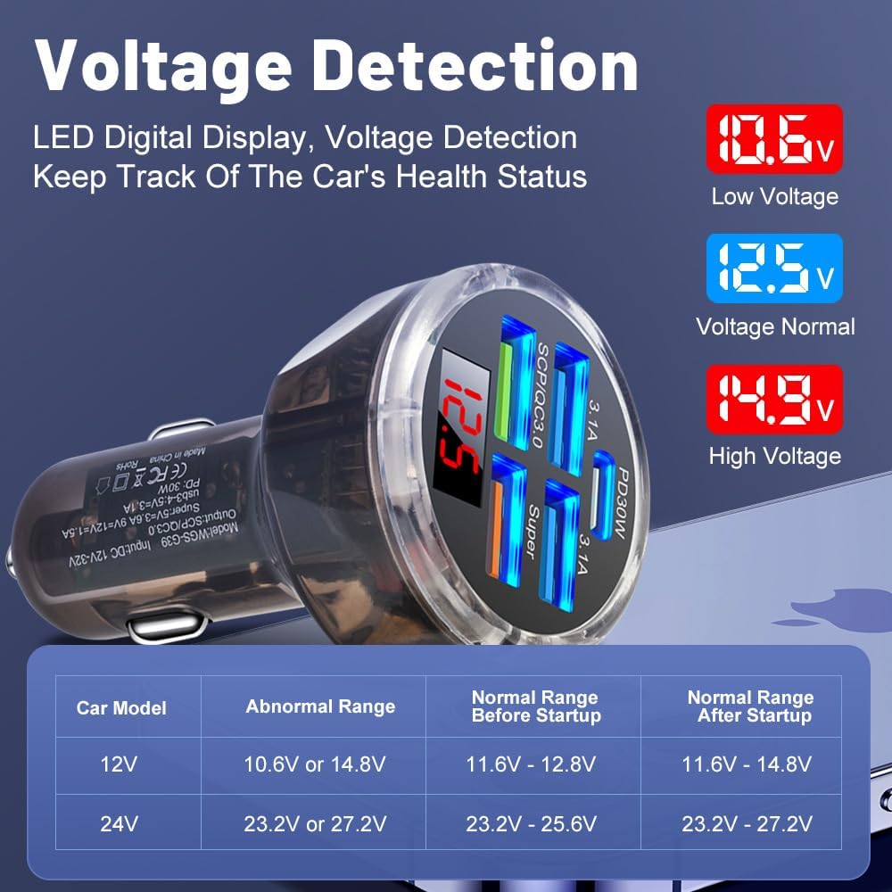 5 Multi Port USB C Car Phone Charger Adapter, 65W Super Fast Charging Car Cigarette Lighter USB Charge with Voltage Display for Iphone 16 15 14 13 12 11/Android/Samsung/Ipad and More